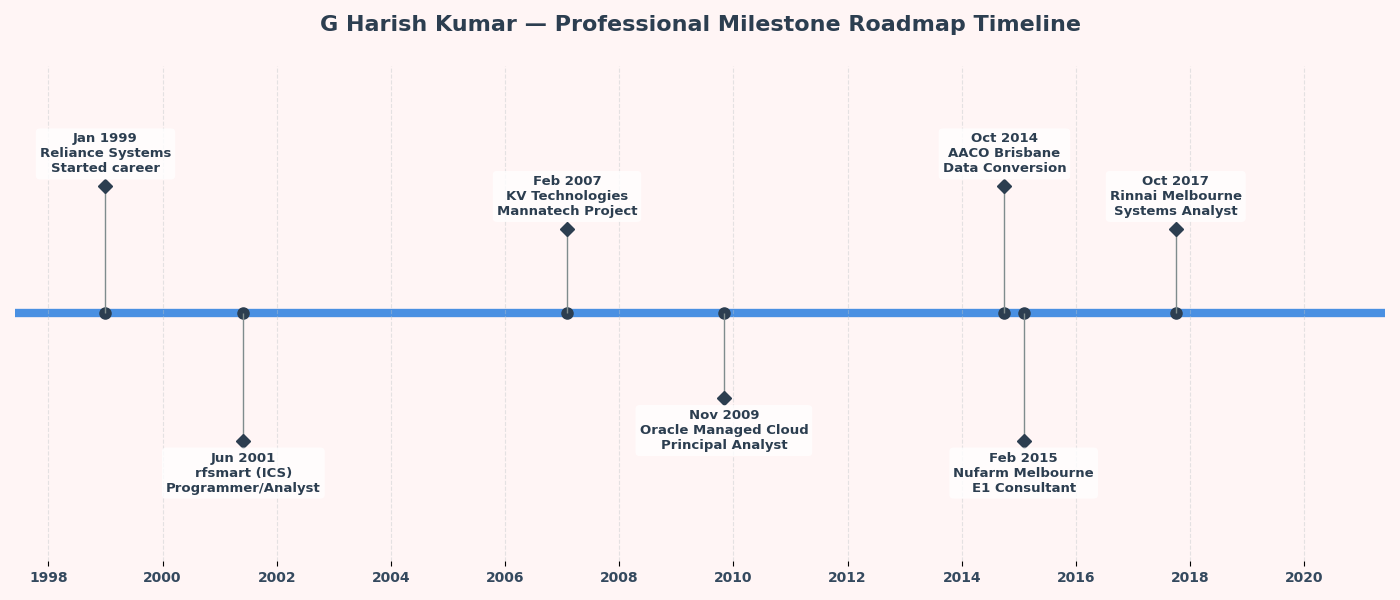 G Harish Kumar — Professional Timeline
